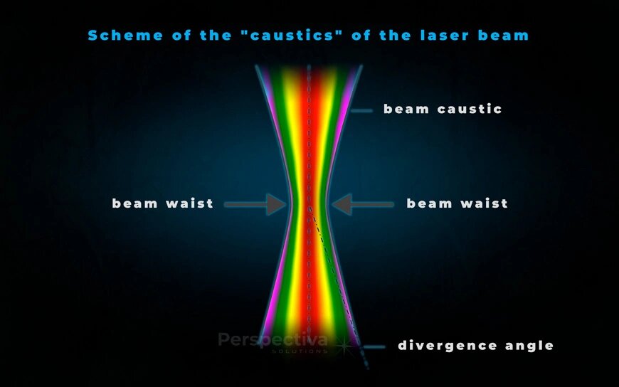Comment le diamètre d’un faisceau laser change-t-il avec la distance ?