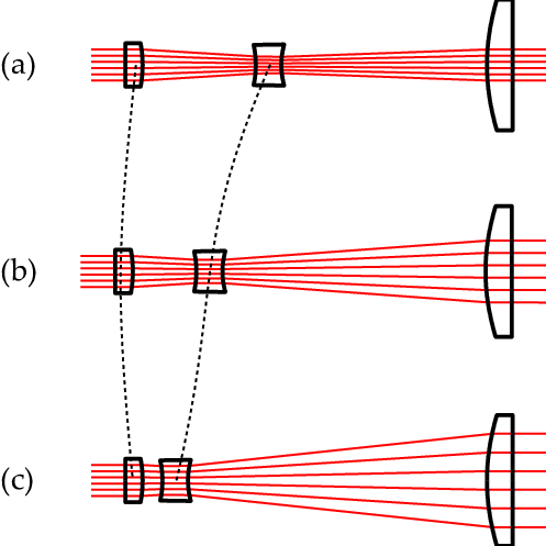 Collimater un faisceau laser